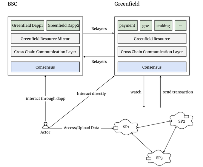 BNBGreenfield:不止于存储链更是对去币安中心化生态的新一轮探索