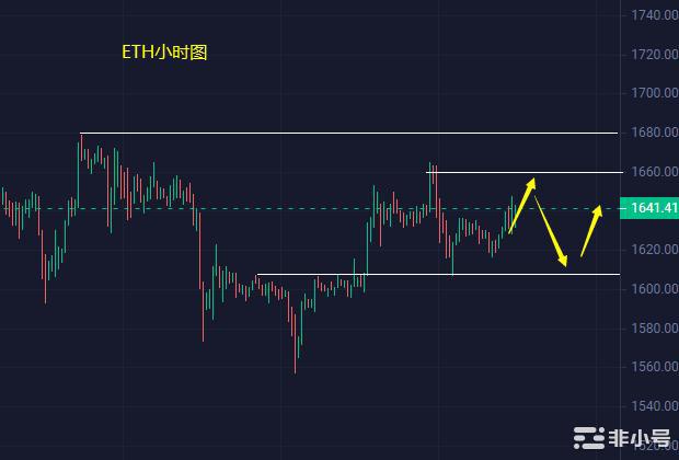小冯：双币继续延续震荡 黄金探底拉升强势收复跌势