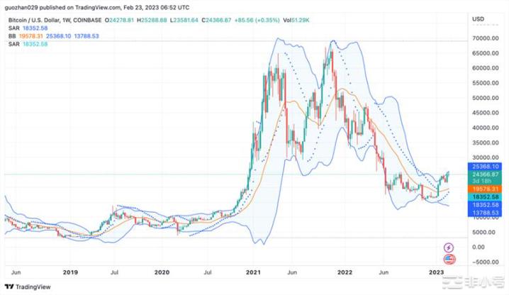 BIKA行研放大镜:行情震荡上升香港概念将推动小牛市的出现本文将描述截止到2月24日加密行业的