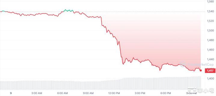 今日以太坊价格：随着加密货币市场崩盘ETH暴跌7%