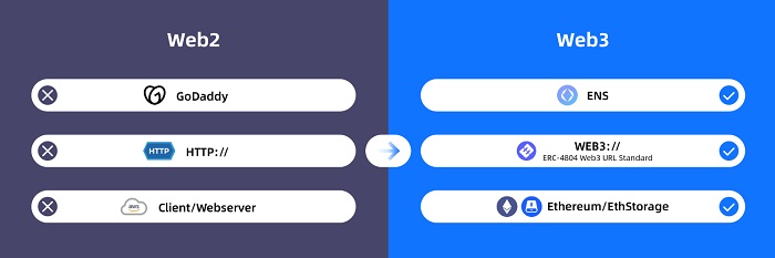 不会被封的Web3URL？一文了解刚获批的ERC-4804