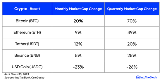加密市场一季度回顾：BTC以超70%的涨幅领跑ETH涨幅达49%