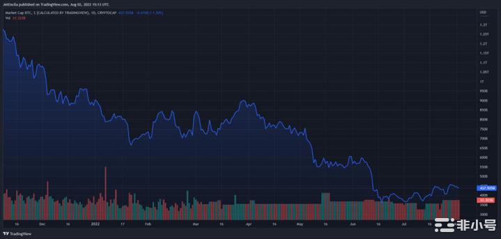 比特币今年最好的七月份已经结束八月份将会表现如何呢?