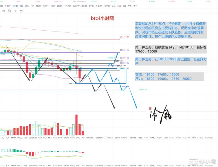 冷风说币：加息暴跌市场短期很难转好2022.09.22