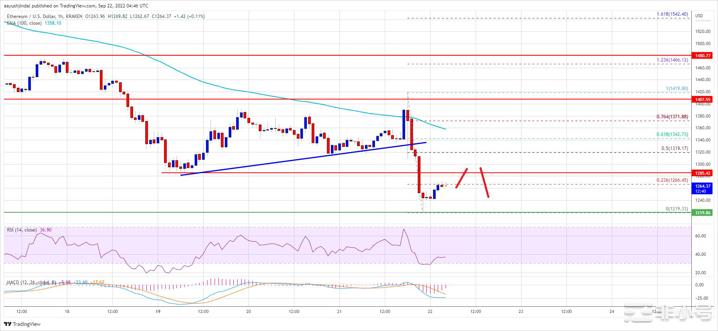以太坊遭到严重拒绝多头能否挽救这种支持?