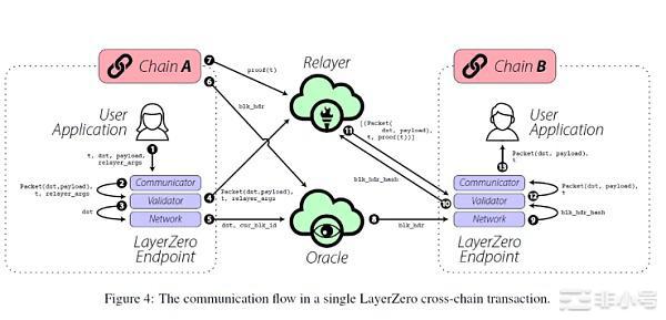 LayerZero多链野心：值得关注的几个生态项目