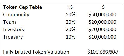 一文浅谈如何更好地设计代币分配周期