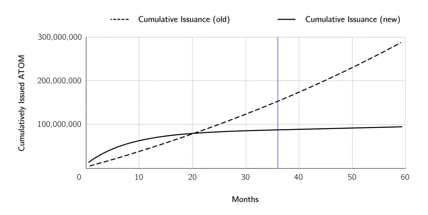 Bankless:浅谈ATOM现状不佳的原因ATOM2.0将会带来什么?