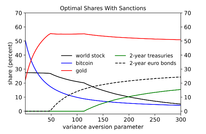 哈佛大学论文:受美制裁的央行可能已经持有比特币