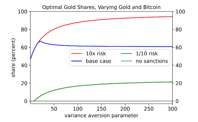 哈佛大学论文:受美制裁的央行可能已经持有比特币