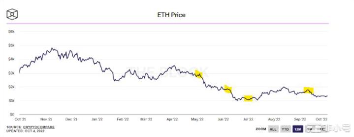 以太坊的合并价格表现挣扎是终结吗?尽管TheMerge以太坊网络成功转移到了权益证明但