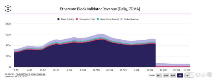 以太坊的合并价格表现挣扎是终结吗?尽管TheMerge以太坊网络成功转移到了权益证明但