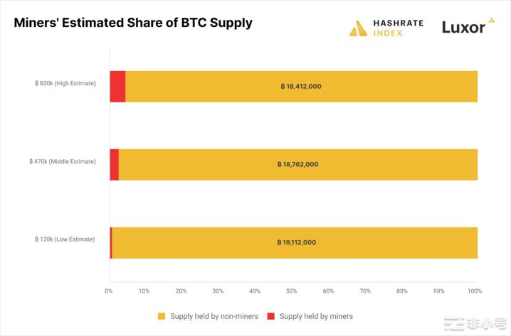 研究:矿工抛售究竟会否影响BTC市场?