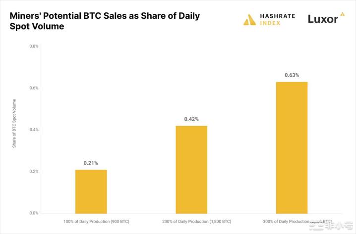 研究:矿工抛售究竟会否影响BTC市场?