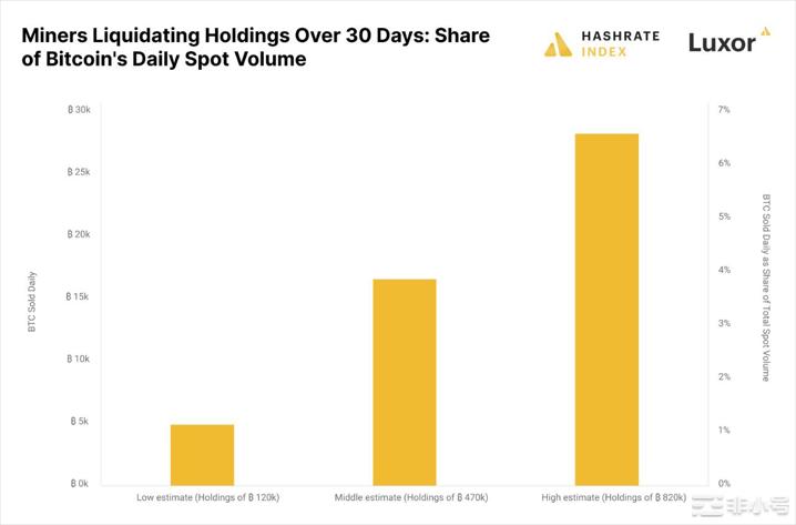 研究:矿工抛售究竟会否影响BTC市场?