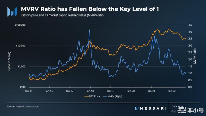 BIKA行研放大镜:2022年第三季度比特币状况