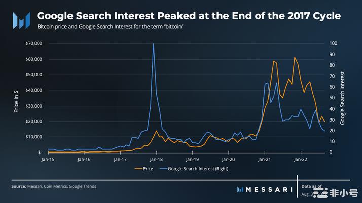 BIKA行研放大镜:2022年第三季度比特币状况