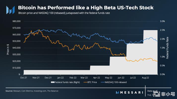 BIKA行研放大镜:2022年第三季度比特币状况