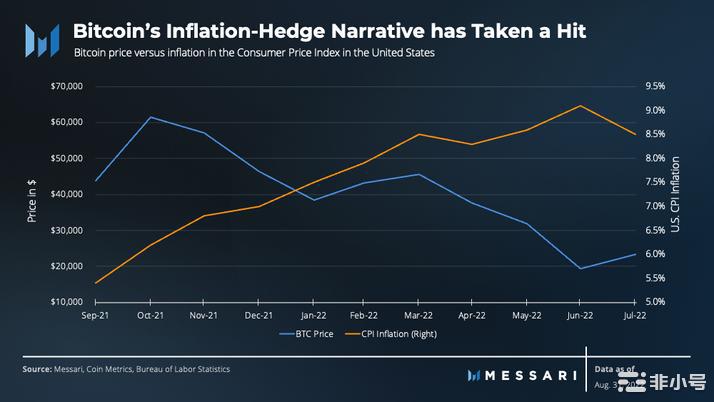 BIKA行研放大镜:2022年第三季度比特币状况