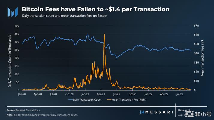BIKA行研放大镜:2022年第三季度比特币状况