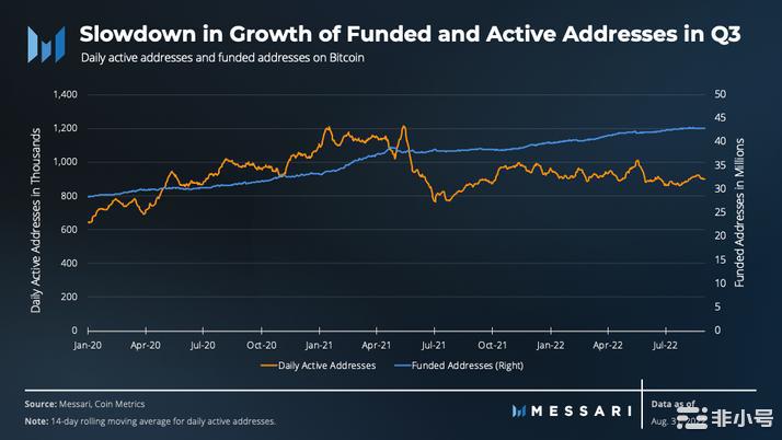 BIKA行研放大镜:2022年第三季度比特币状况