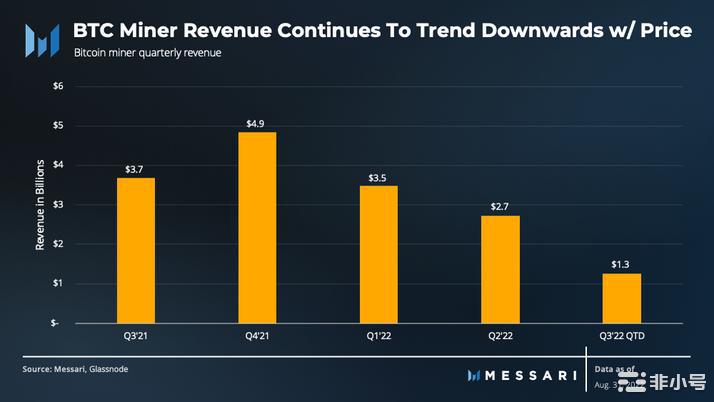 BIKA行研放大镜:2022年第三季度比特币状况