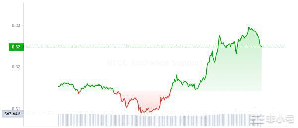 ADA币的未来怎么样?什么位置是进场的好位置?