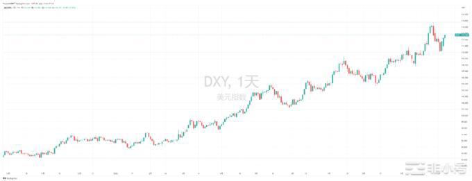 非农失业数据让美联储坚定高额加息预期风险市场继续动荡
