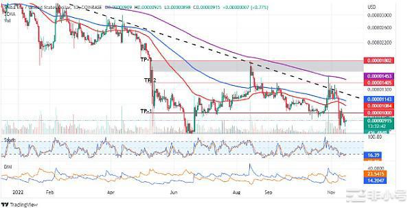 SHIB即将反弹?会再创神话吗?