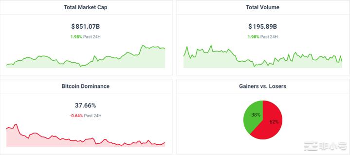 今日加密市场情况如何?谁输谁赢?