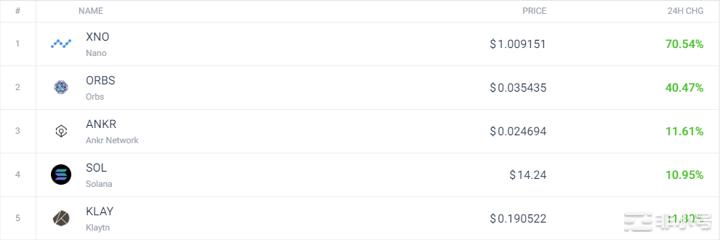 今日加密市场情况如何?谁输谁赢?