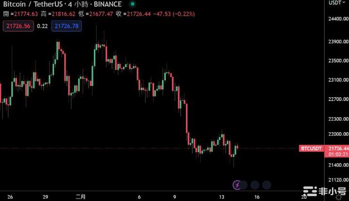 大行情预警美国CPI今晚出炉「恐回升」!比特币跌破2.2万