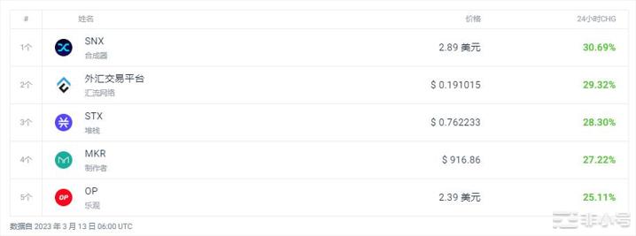 SNX上涨30.69%今天的加密市场行情如何?