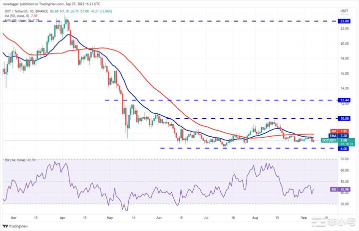 十大个币分析价格分析9/7:BTCETHBNB.....比特币和精选山寨币已跌至关键支撑位