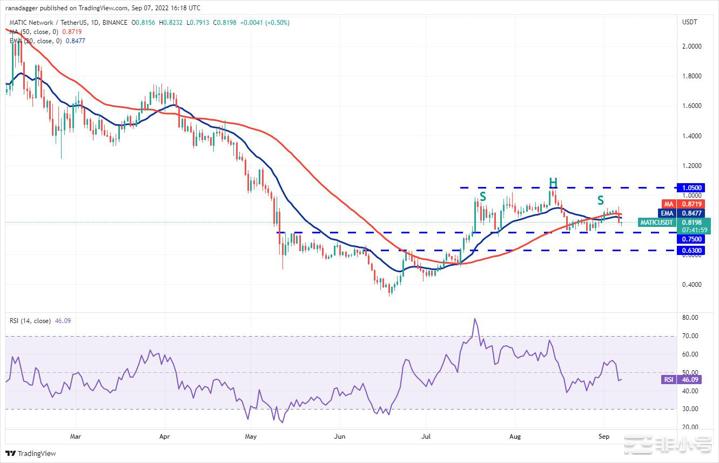 十大个币分析价格分析9/7:BTCETHBNB.....比特币和精选山寨币已跌至关键支撑位