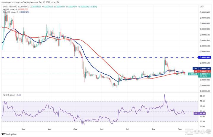十大个币分析价格分析9/7:BTCETHBNB.....比特币和精选山寨币已跌至关键支撑位