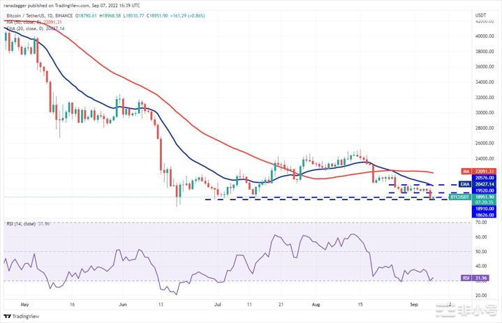 十大个币分析价格分析9/7:BTCETHBNB.....比特币和精选山寨币已跌至关键支撑位