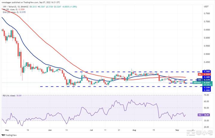 十大个币分析价格分析9/7:BTCETHBNB.....比特币和精选山寨币已跌至关键支撑位