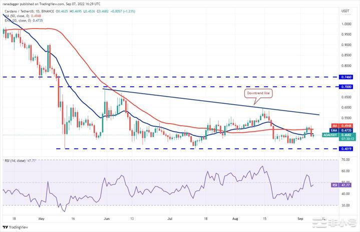 十大个币分析价格分析9/7:BTCETHBNB.....比特币和精选山寨币已跌至关键支撑位
