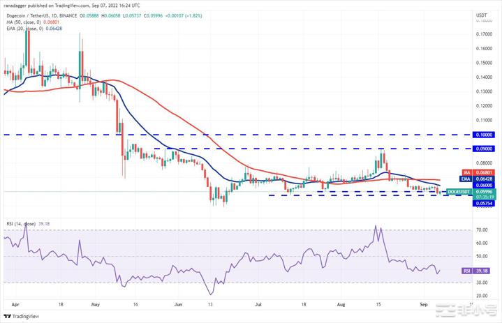 十大个币分析价格分析9/7:BTCETHBNB.....比特币和精选山寨币已跌至关键支撑位
