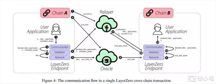 马上2023年跨链还有哪些可能性?