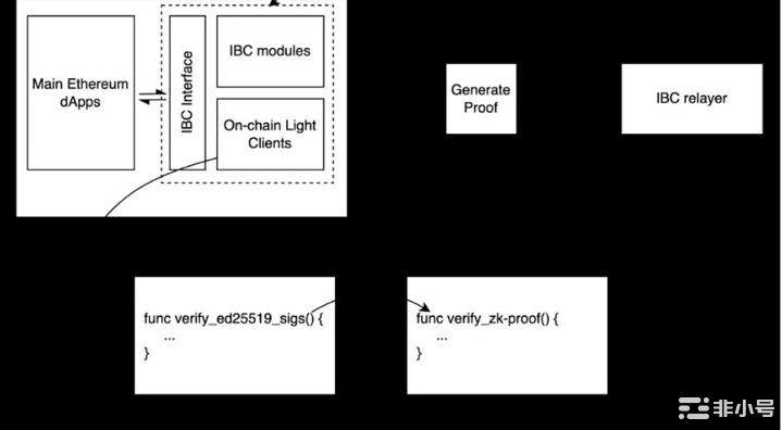 马上2023年跨链还有哪些可能性?