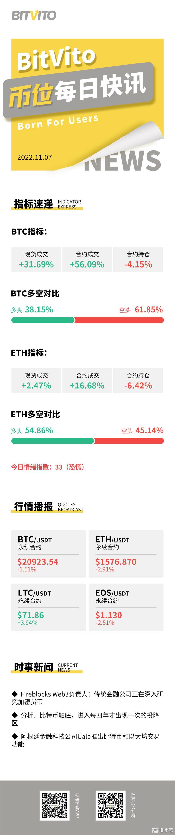 BitVito币位:FTX称提款延迟系重新填充热钱包