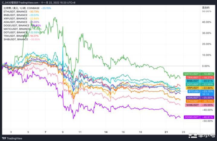 FTX事件至今：平台币OKB不跌反涨十大市值ETH跌幅第三
