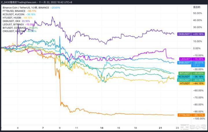 FTX事件至今：平台币OKB不跌反涨十大市值ETH跌幅第三