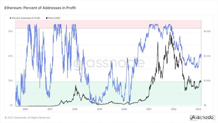 美联储衰退压力测试交易员下注利率至8%比特币链上数据介绍