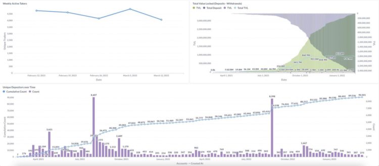 大户交易员「出逃」?一文理解dYdX为何将交易奖励减少45%?