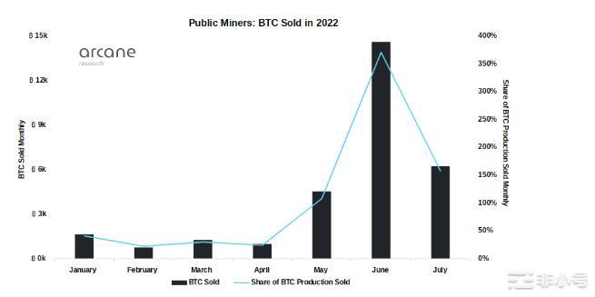  3 个月的大规模抛售后，比特币矿工持有BTC减少了 27%