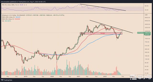 到9月以太坊价格有望达到2500美元的3个指标分析