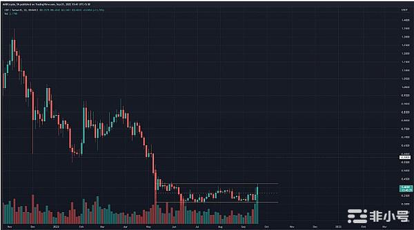 XRP 达到区间高点,可望进一步上涨